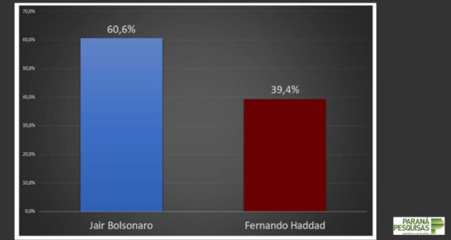 Resultado de imagem para PARANÃ-PESQUISAS "ÃšLTIMA PESQUISA" 60,6%
