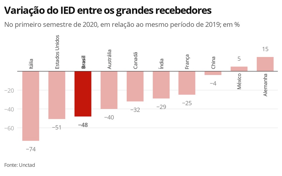 é Importante Que Um País Receba Investimento Estrangeiro